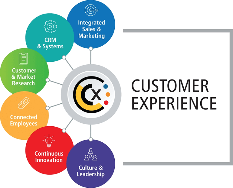 Customer experience